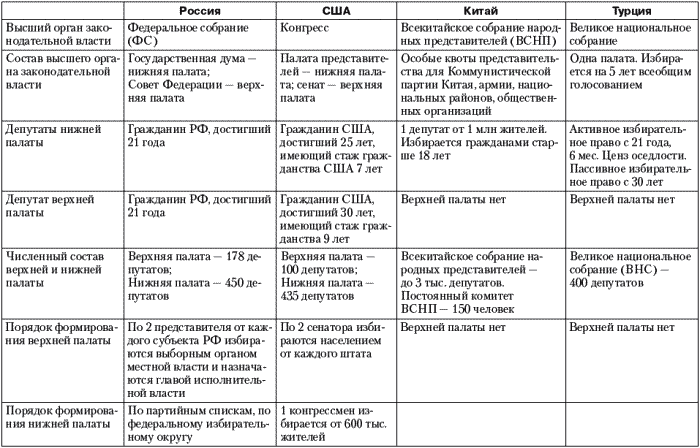 Таблица органы сословной монархии. Органы сословного представительства таблица. Органы сословного представительства Испания Англия Франция. Органы сословного представительства таблица по истории. Сравнительный анализ политических систем.