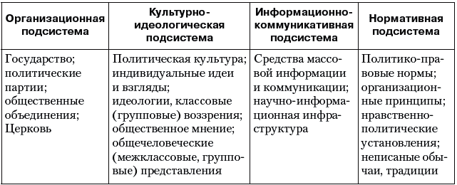 Институциональная подсистема политической системы. Подсистемы политической системы таблица. Элементы политической системы таблица. Компоненты политической системы общества таблица. Таблица политических подсистем функции.