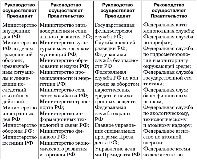 Функции и полномочия органов власти. Полномочия субъектов государственной власти РФ таблица. Полномочия органов гос власти РФ таблица. Полномочия субъектов гос власти РФ таблица. Органы государственной власти РФ И их полномочия таблица.