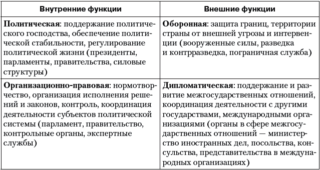 Заполните пропуски в схеме функции государства внутренние политическая