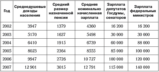 Какая зарплата средняя была. Средняя зарплата в 2002.