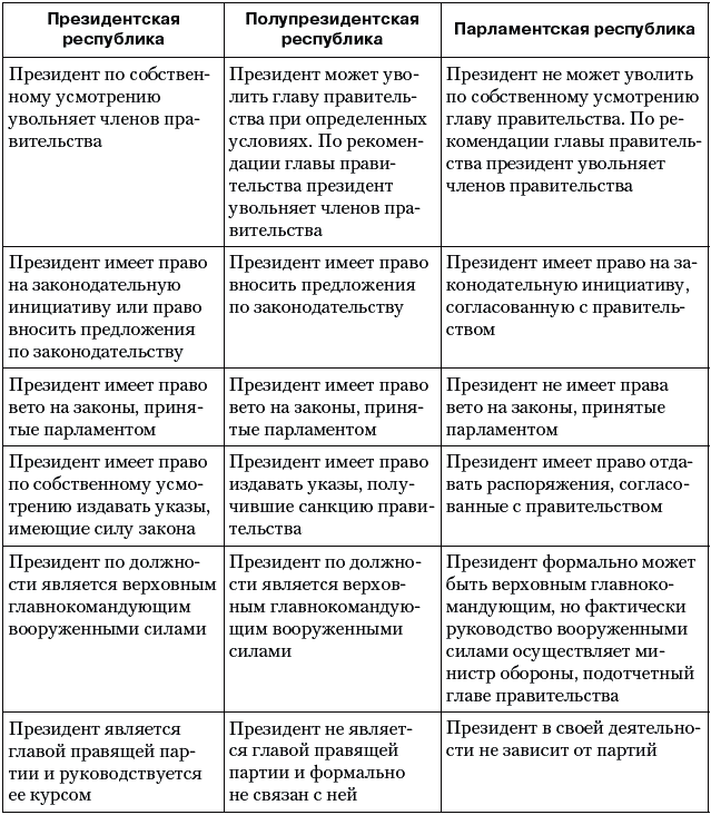 Президентско парламентская республика признаки. Таблица унитарное федеративное Конфедерация. Президентская Республика парламентская Республика таблица. Сравнение президентской и парламентской республик таблица. Президентская полупрезидентская парламентская Республика.