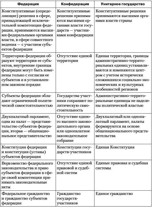 Признаки формы государственного устройства федеративное