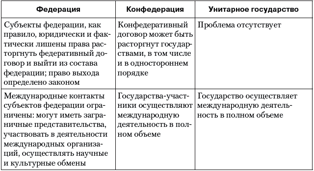 Разница между Федерацией и конфедерацией.