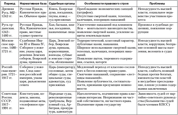 Таблица сравнительная характеристика конституций. Государственная Дума РФ таблица. Становление национальных государств таблица. Государственная Дума в начале 20 века таблица. Государственные Думы в России в начале 20 века таблица.