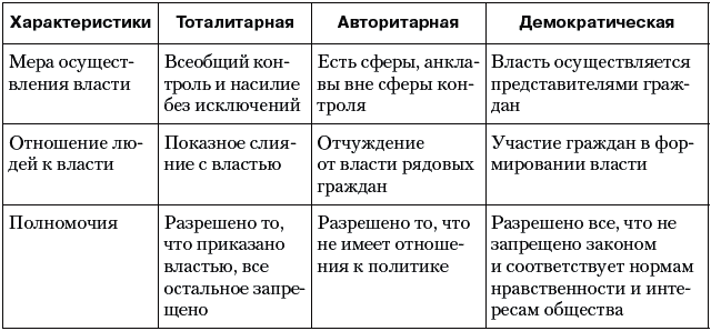 Демократические режимы таблица