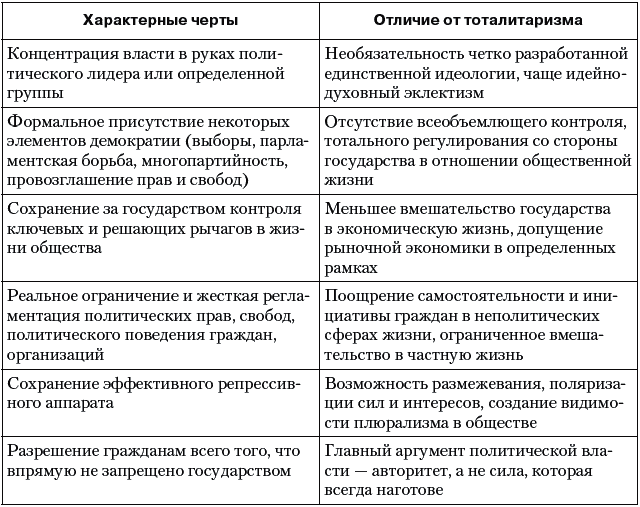 Авторитаризм и тоталитаризм. Различия тоталитарного и авторитарного режимов. Различия тоталитарного и авторитарного режимов таблица. Различия между тоталитарным и авторитарным режимом таблица. Отличие тоталитаризма и авторитаризма таблица.