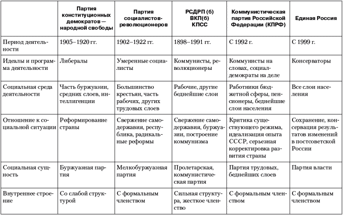 Основные партии ссср. Политические партии России в начале 20 века таблица. Характеристика политических партий в России в начале 20 века таблица. Политические партии России 20 века таблица. Политические партии России в начале 20 в таблица.