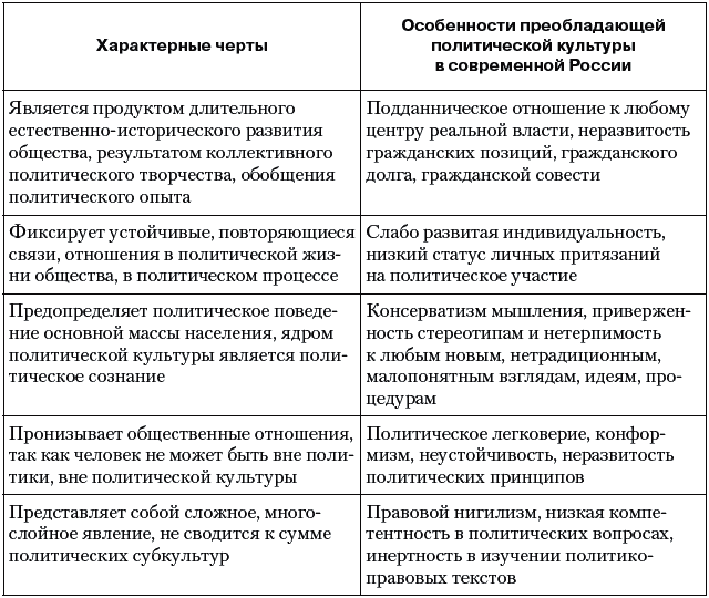 Западная политическая культура. Характерные черты политической культуры современной России. Характеристика политической культуры. Отличительные черты политической культуры. Политические культуры Запад Восток.