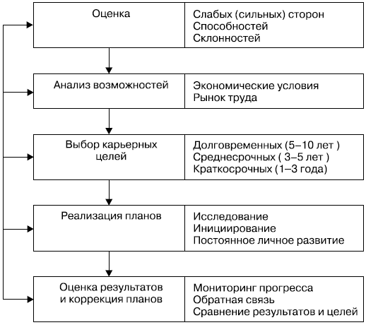 Планирование и управление карьерой. Карьерный план менеджера. Схема компонентов управления карьерой. Схема отражающая систему целей и задач управления карьерой. Психология управления карьерой Молл.