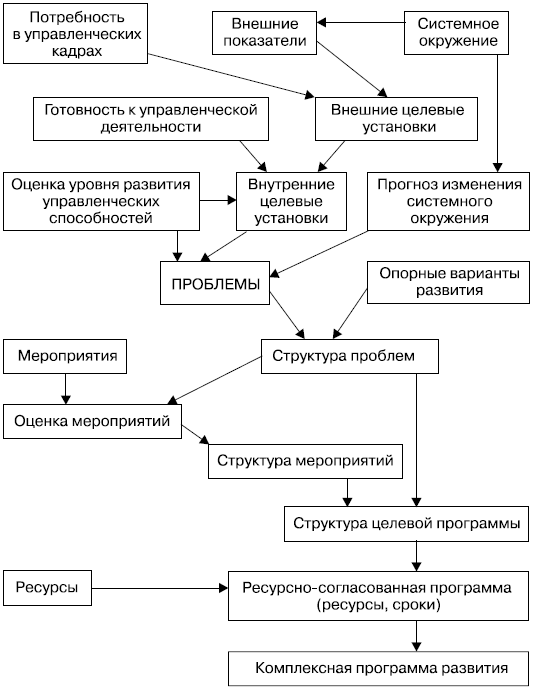 Структура управленческих документов. Структура управленческих способностей. Способности к управленческой деятельности. Управление карьерой менеджера е. г. Молл книга. Как называется карьера с управленческим потенциалом.