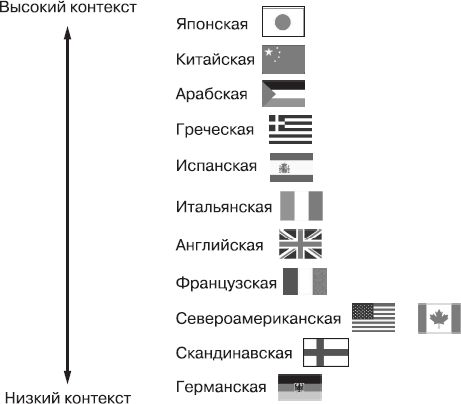 Низкий контекст. Культуры высокого и низкого контекста. Культуры с низким контекстом. Высокий контекст культуры это. Культуры низкого и культуры высокого контекста.