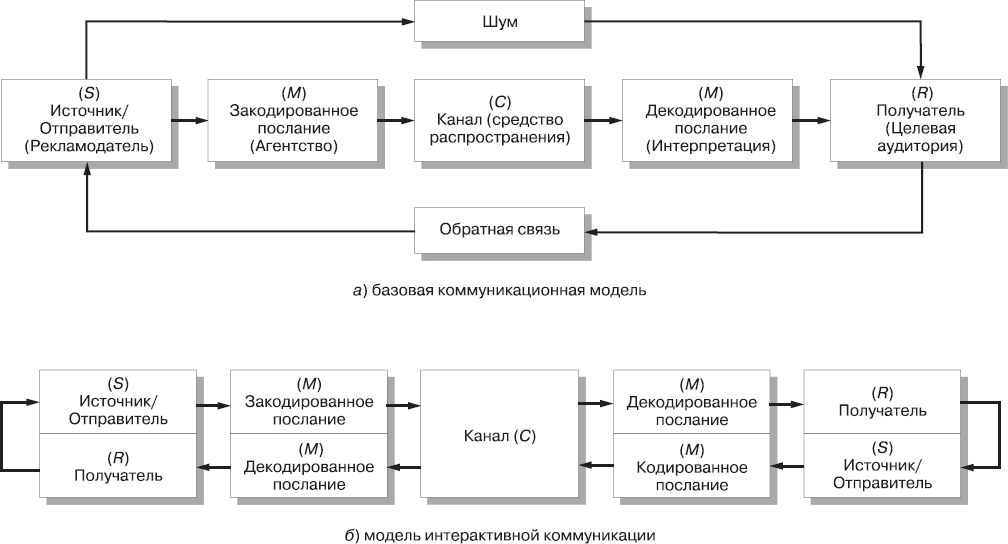 Схема массовой коммуникации