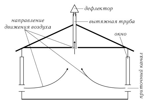 Вентиляция в курятнике схема