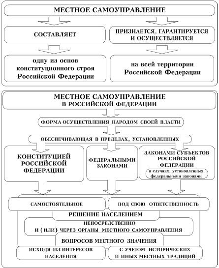 Сложный план местное самоуправление