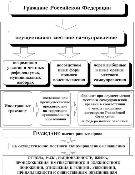 Система гарантий местного самоуправления схема