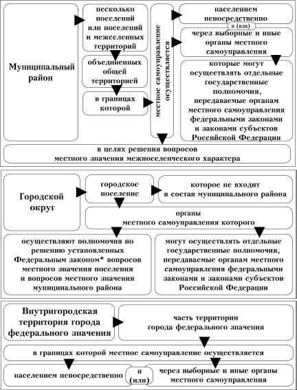 Общая организация местного самоуправления