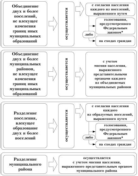 Изменении муниципальных образовании