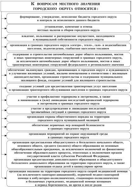 Вопросы местного значения поселения. К вопросам местного значения городского округа относятся. Вопросы местного значения схема. Вопросы местного значения таблица. Классификация вопросов местного значения.