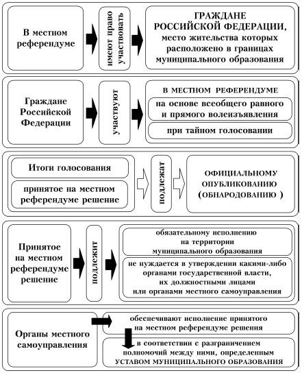 Виды референдумов схема