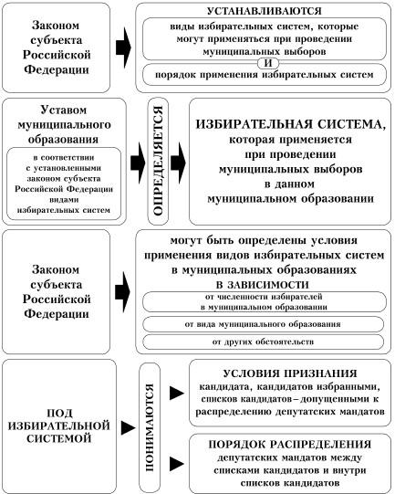 Система формирования выборных органов через персональное представительство. Порядок преобразования муниципальных образований схема. Преобразование муниципального образования таблица. Голосование по вопросам изменения границ муниципального образования. Виды преобразований муниципальных образований.