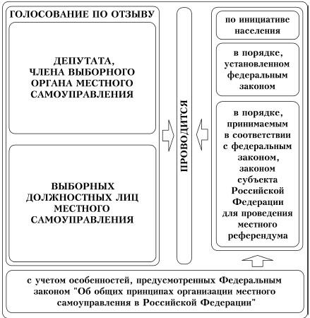 Система формирования выборных органов через персональное представительство. Отзыв депутата представительного органа местного самоуправления. Процедура отзыва главы муниципального образования. Отзыв выборных лиц местного самоуправления. Голосование по вопросам изменения границ муниципального образования.