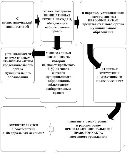 Как показано на схеме по инициативе граждан и общественных организаций