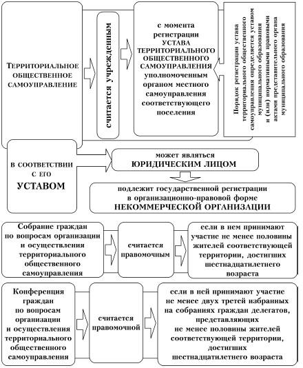 Устав тос. Модели общественного самоуправления территориальная. Виды территориального общественного. Общественное самоуправление как механизм. Таблица развития советского местного самоуправления.