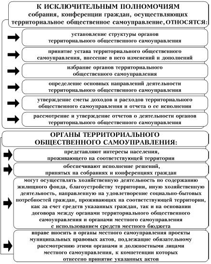 Полномочия собрания депутатов. Полномочия органов ТОС. Полномочия территориального общественного самоуправления. Элементы компетенции органов местного самоуправления. Устав территориального общественного самоуправления принимается на.