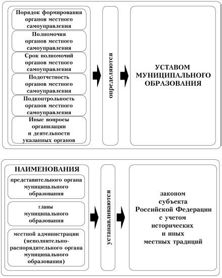 Создание органов местного самоуправления