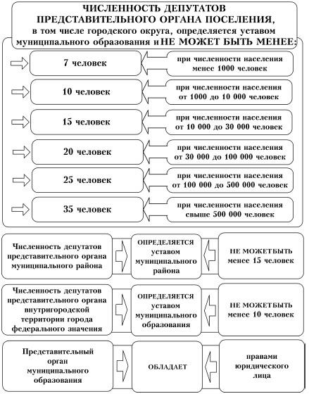 Численность представительного органа