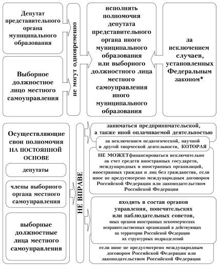 Депутат представительного органа. Депутат представительного органа местного самоуправления. Полномочия депутата местного самоуправления. Полномочия выборного должностного лица местного самоуправления. Полномочия депутата представительного органа.