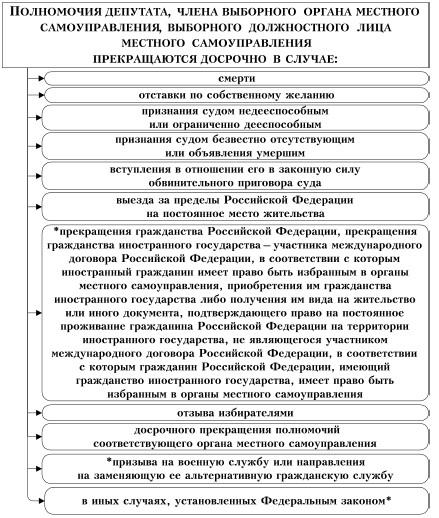 Полномочия депутатов прекращаются с момента. Полномочия выборного должностного лица местного самоуправления. Полномочия депутата, члена выборного органа местного самоуправления. Выборное должностное лицо местного самоуправления избирается. Компетенция выборного должностного лица местного самоуправления.