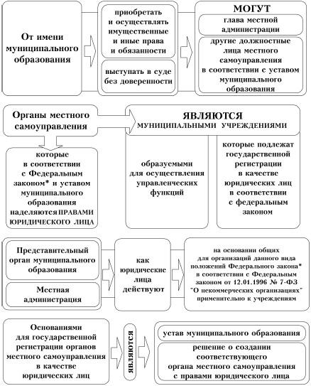 План органы местного самоуправления егэ