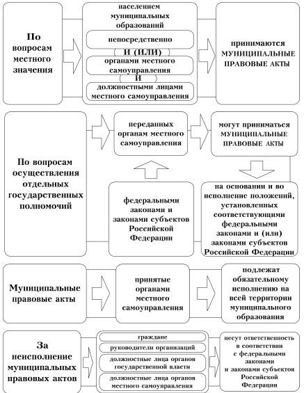 Нормативные акты муниципальных образований