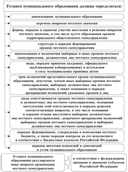 Проект устава муниципального образования