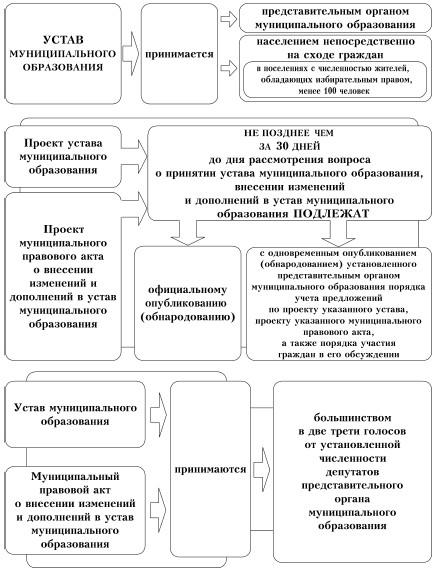 Муниципальные образования схема