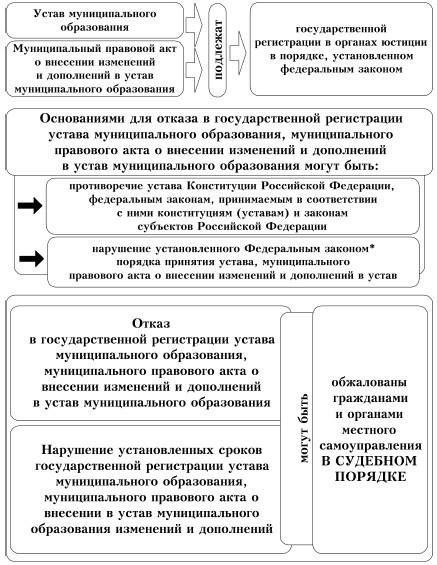 Противоречие устава закону