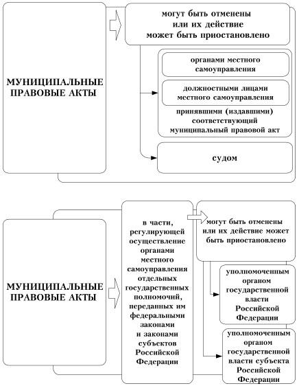 Изменение правового акта управления