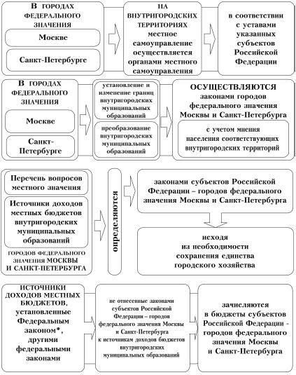 Организация местного самоуправления. Специфика местного самоуправления в городах федерального значения. Специфика городов федерального значения.. Особенности организации управления города федерального значения. Особенности организации местного самоуправления в городах.