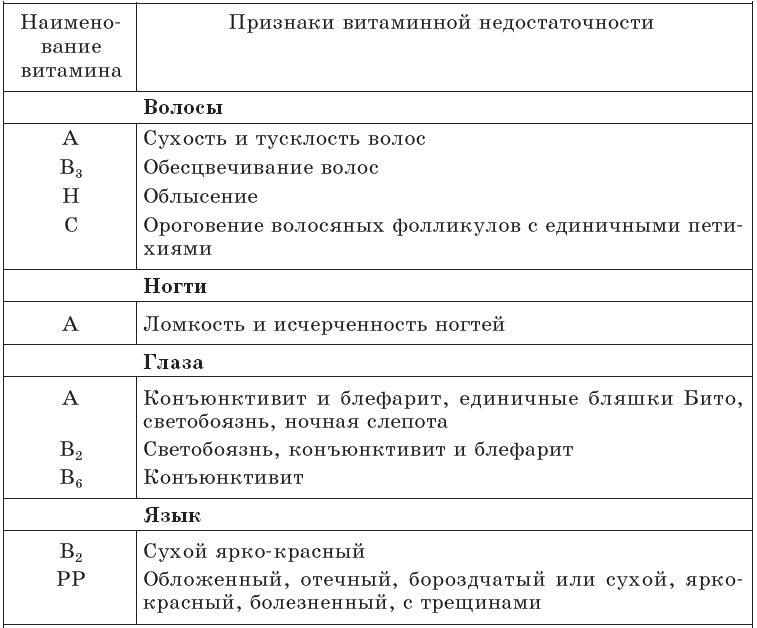 Как узнать нехватку витамина. Волосы не хватка витамин. Как понять каких витаминов не хватает. Каких витаминов не хватает в организме. Каких витаминов не хватает таблица.