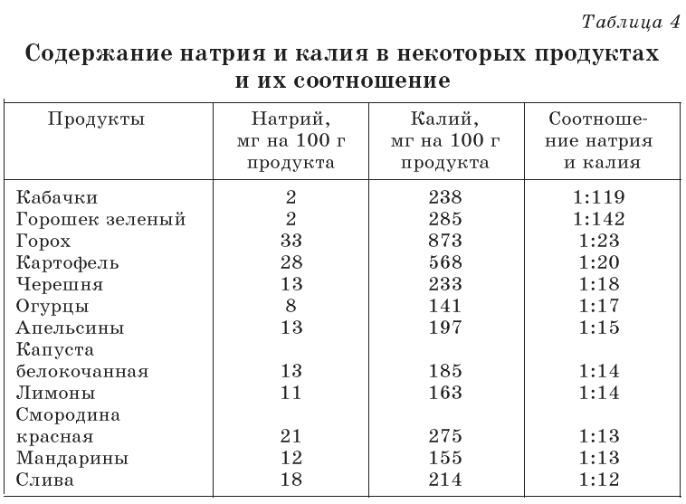 Калий наибольшее содержание. Содержание калия и натрия в продуктах питания таблица. Продукты с высоким содержанием калия и натрия. Продукты содержащие калий и натрий таблица. Таблица калия и фосфора в продуктах питания таблица.