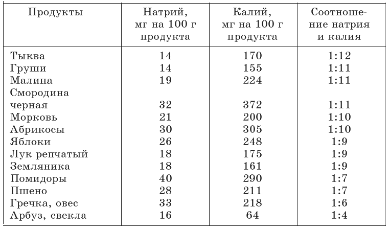 Натрий калий продукты. Продукты содержащие калий таблица. Содержание калия и натрия в продуктах питания таблица. Продукты содержащие калий и натрий таблица. Содержание калия в продуктах питания.