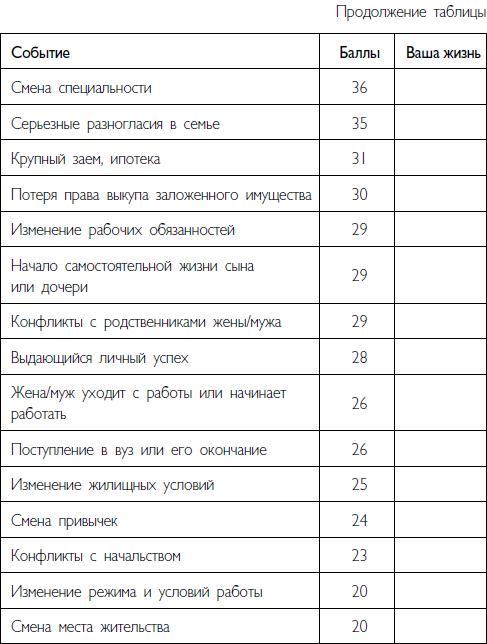 Шкала стресса в баллах. Шкала Холмса и Рея. Таблица Холмса и Рея. Шкала стресса Холмса.