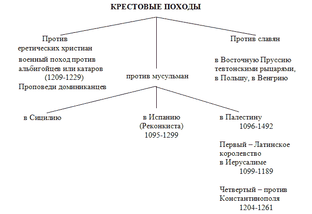 Таблица первых крестовых походов. Блок схема крестовые походы. Важнейшие крестовые походы таблица по истории 6 класс. Первый крестовый поход схема. Крестовые походы схема.