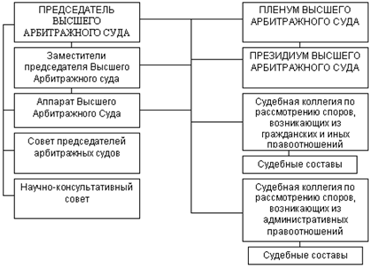 Высший судебный орган по экономическим спорам. Высший арбитражный суд РФ структура. Структура высшего арбитражного суда РФ. Состав высшего арбитражного суда РФ. Структура высшего арбитражного суда РФ схема.