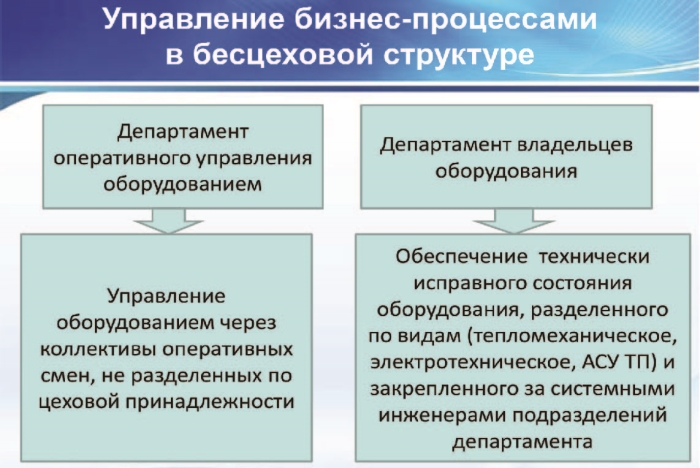 Схема инфраструктуры производства с бесцеховой структурой