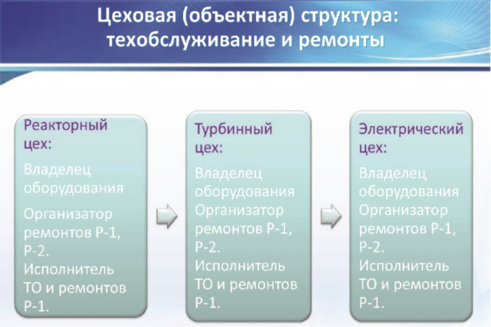 Схема инфраструктуры производства с бесцеховой структурой