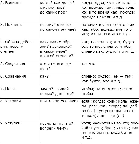 Виды придаточных предложений таблица