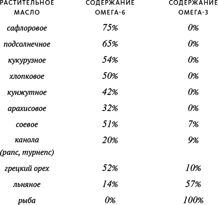 Источники Омега 6. Омега 6 в мясе. Содержание Омега 6 в маслах. Содержание Омега кислот в сафлоровом масле.